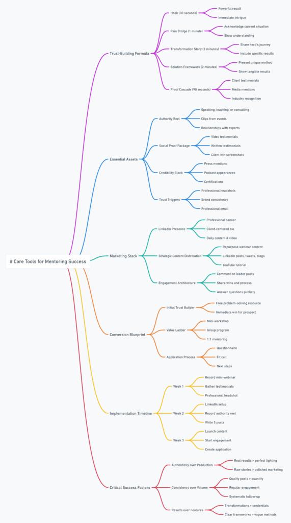 Aida Framework - Minimal Viable Tools for Online Mentoring: Complete 2025 Guide